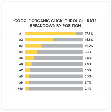 Google organic click-through-rate breakdown by position