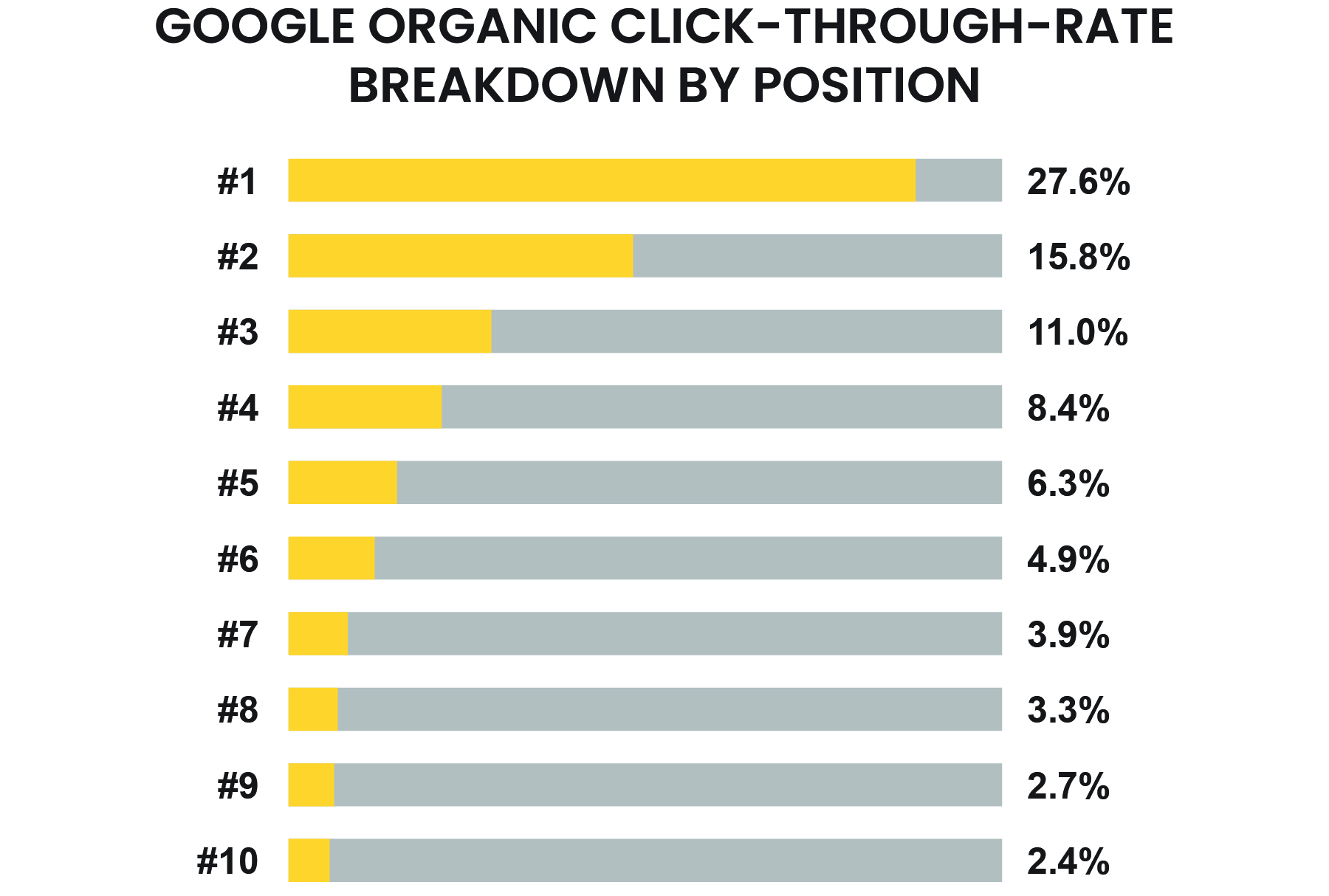 Google organic click-through-rate breakdown by position