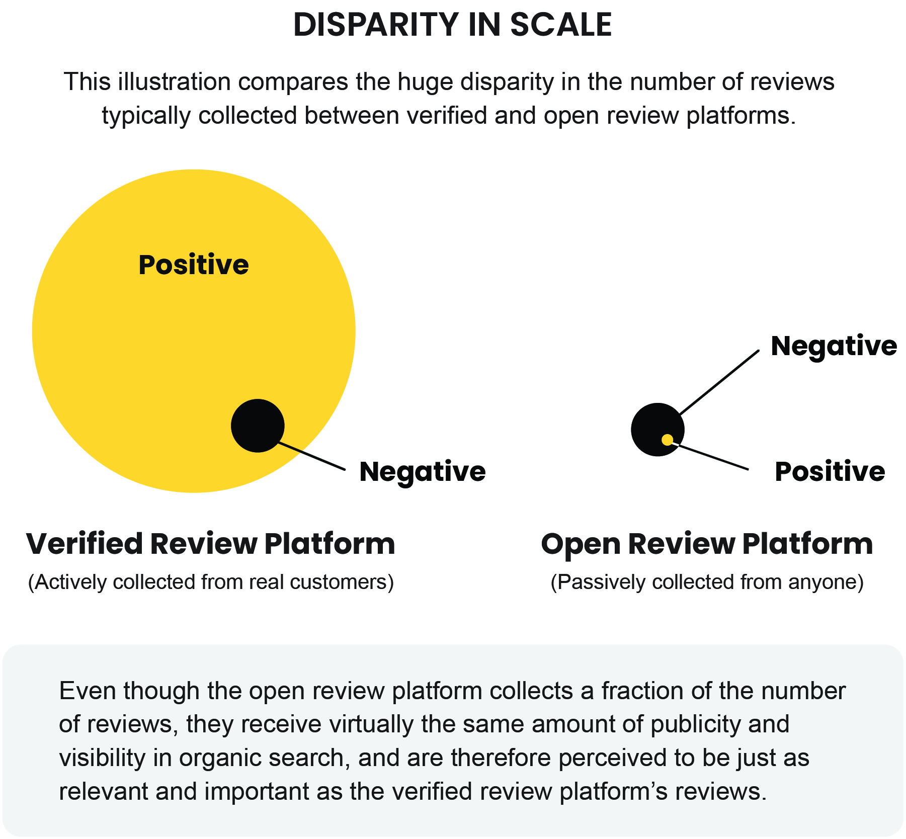 Verified vs open reviews platforms