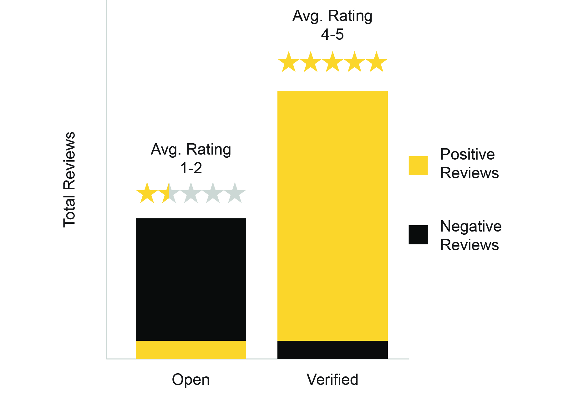 Verified vs open reviews platforms