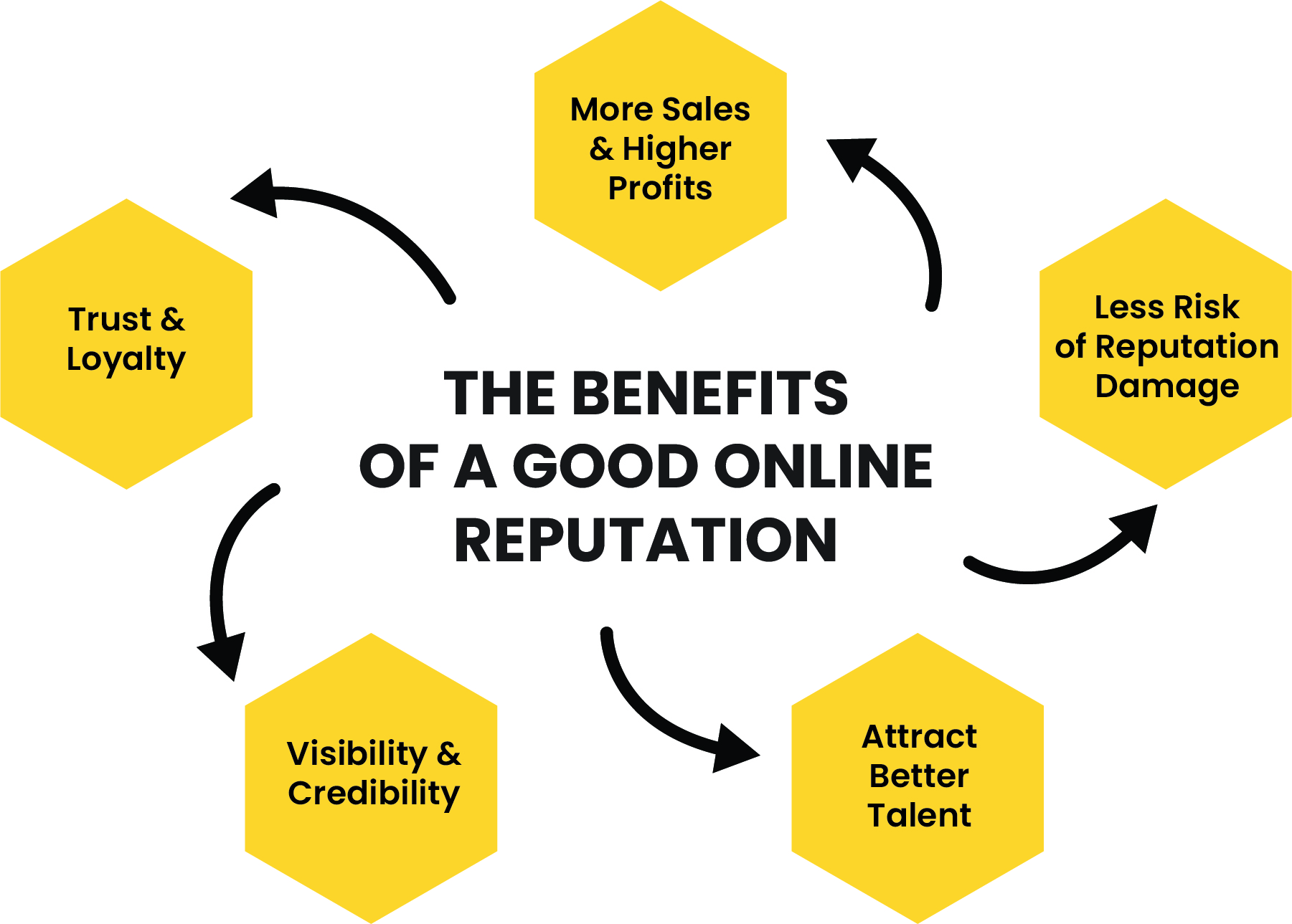  A good online reputation improves all aspects of your business