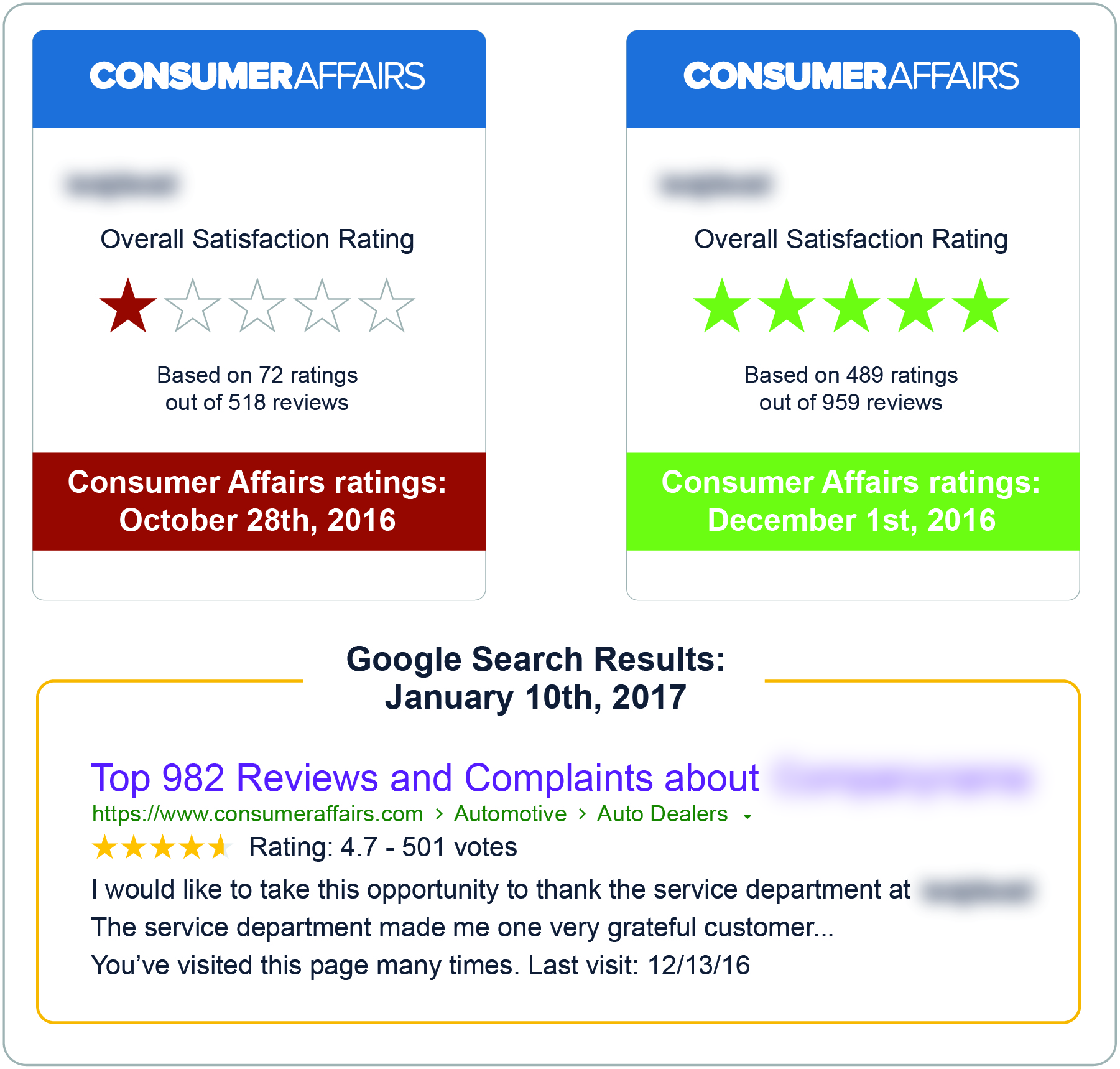 ConsumerAffairs results - before and just 30-days after 