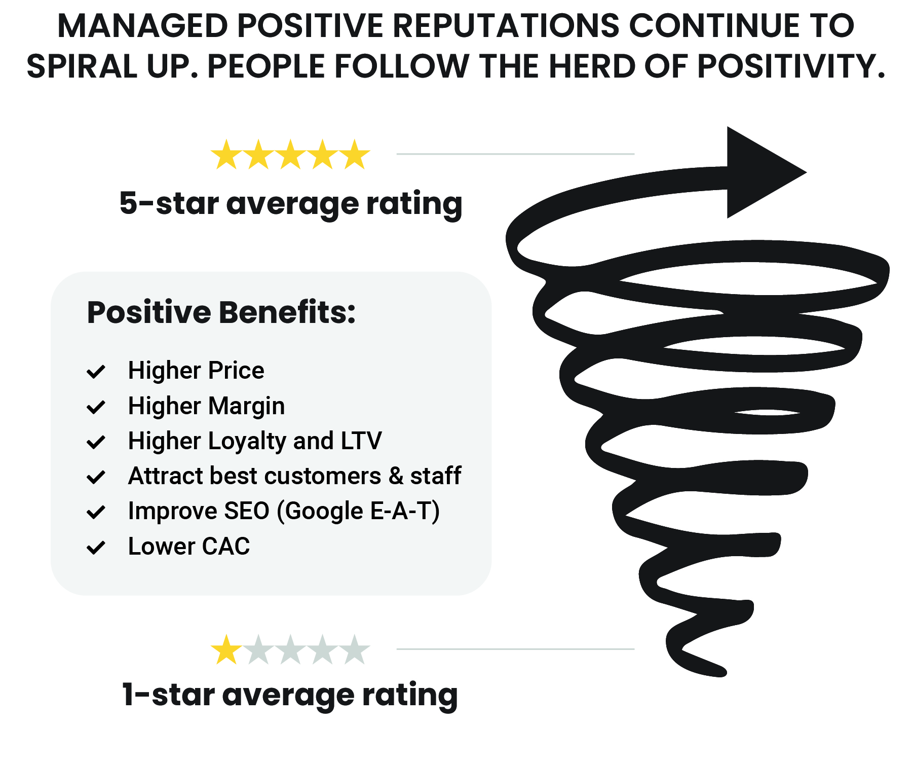  A managed reputation creates an upward spiral