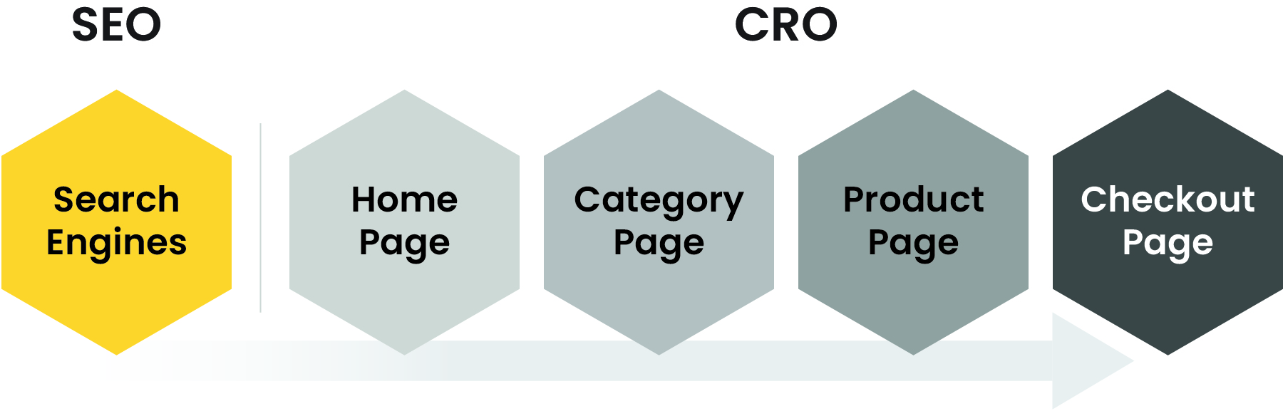 The conversion path represents your customer’s journey from search to checkout