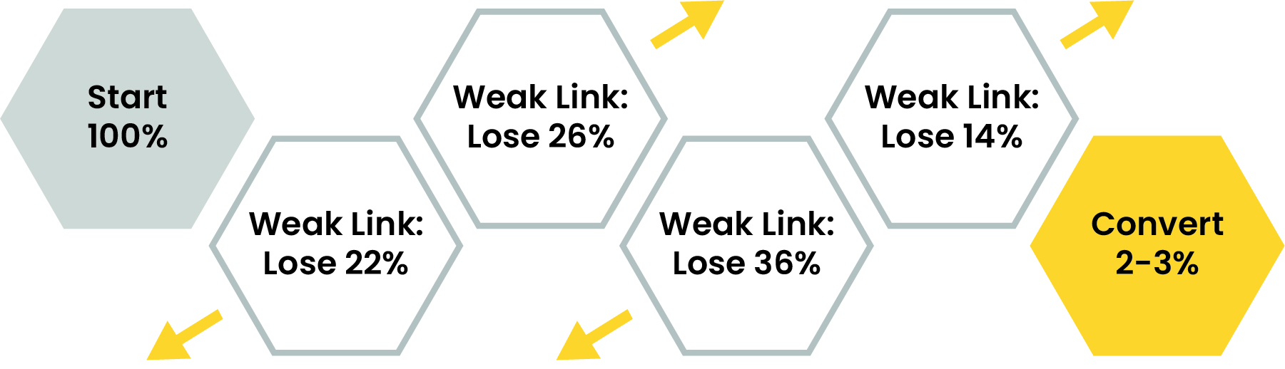 Example of how friction at any point along the conversion path creates abandonment due to a weak 
link in the chain