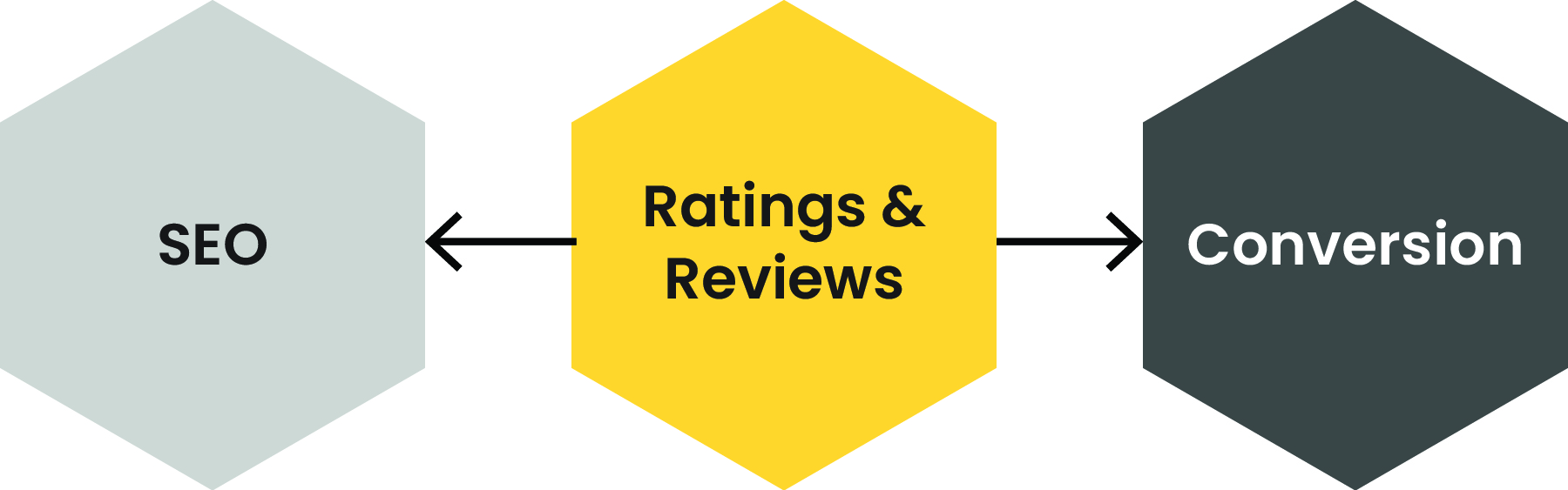 Ratings and reviews can directly improve both traffic 
and conversion