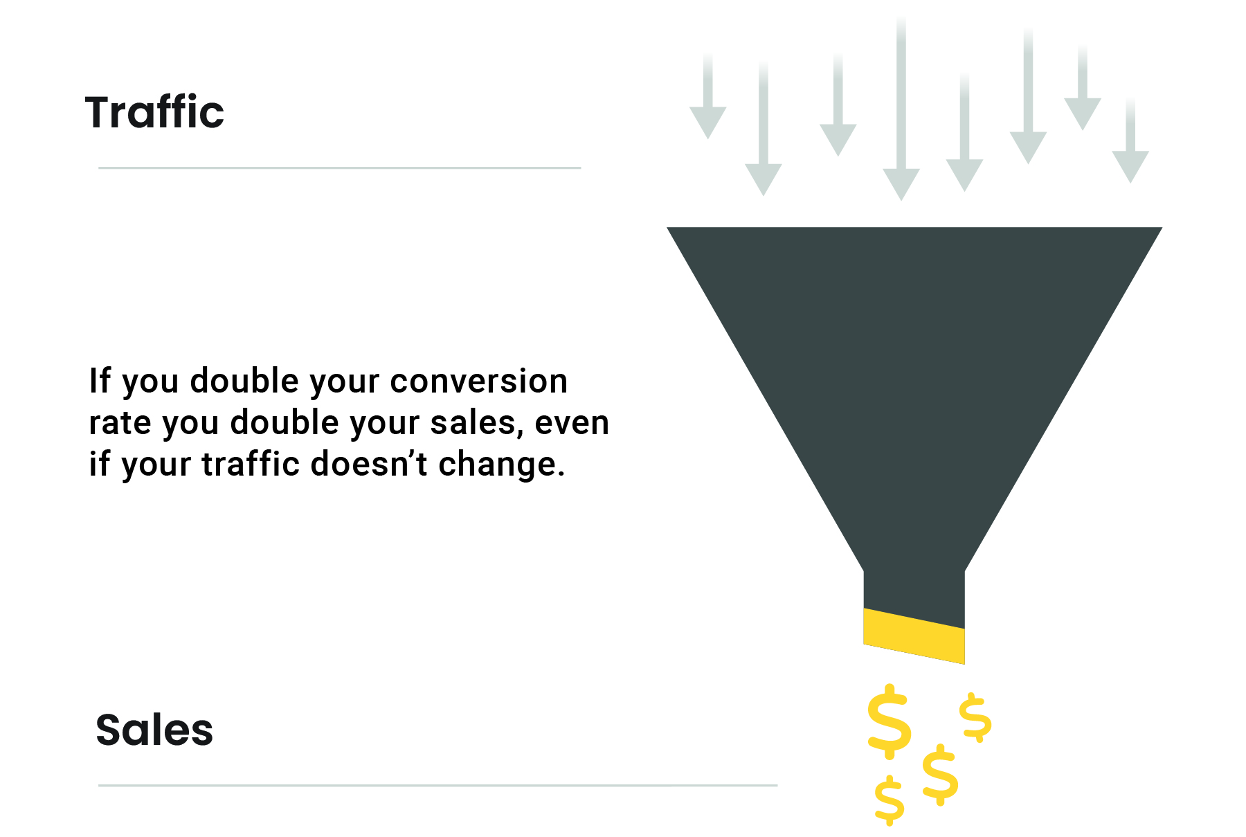 A higher website conversion rate generates more sales