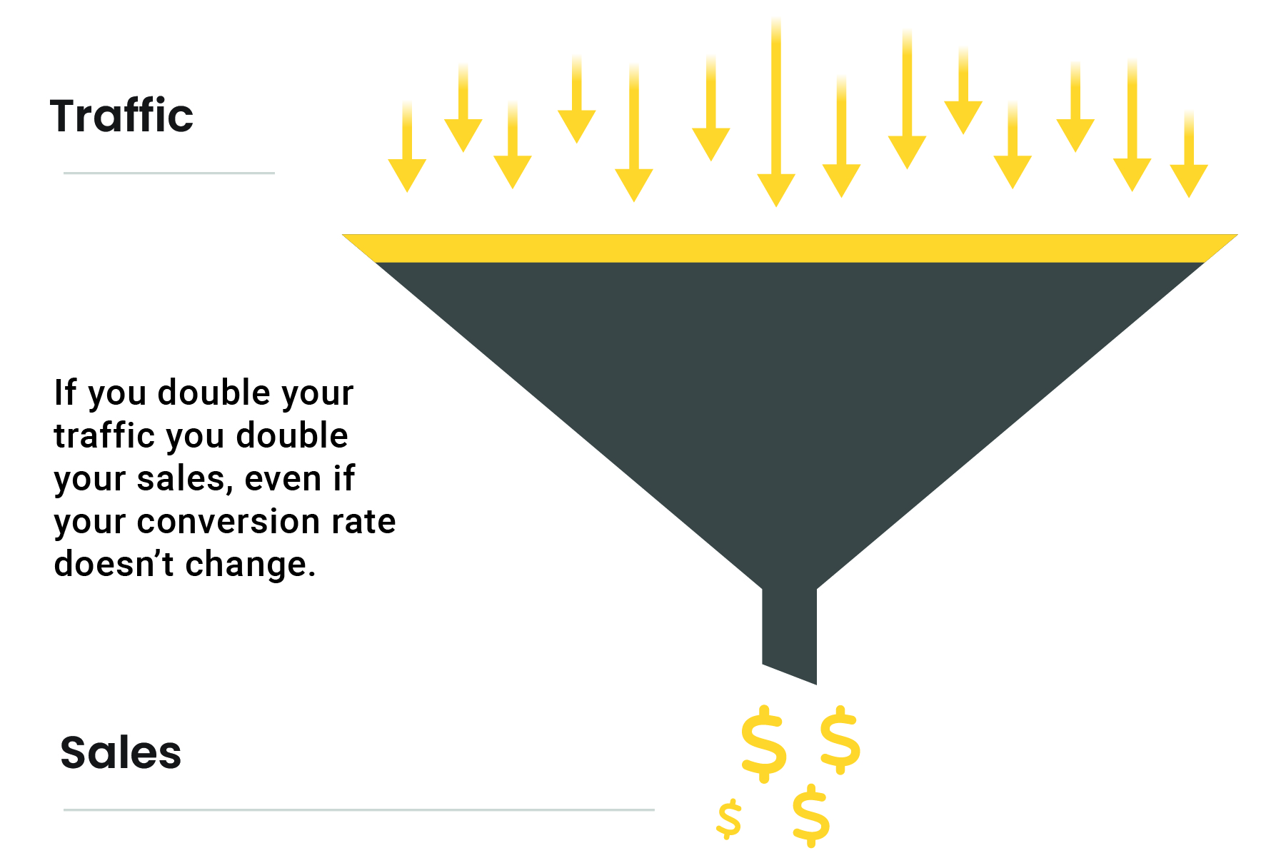 More traffic to your website generates more sales