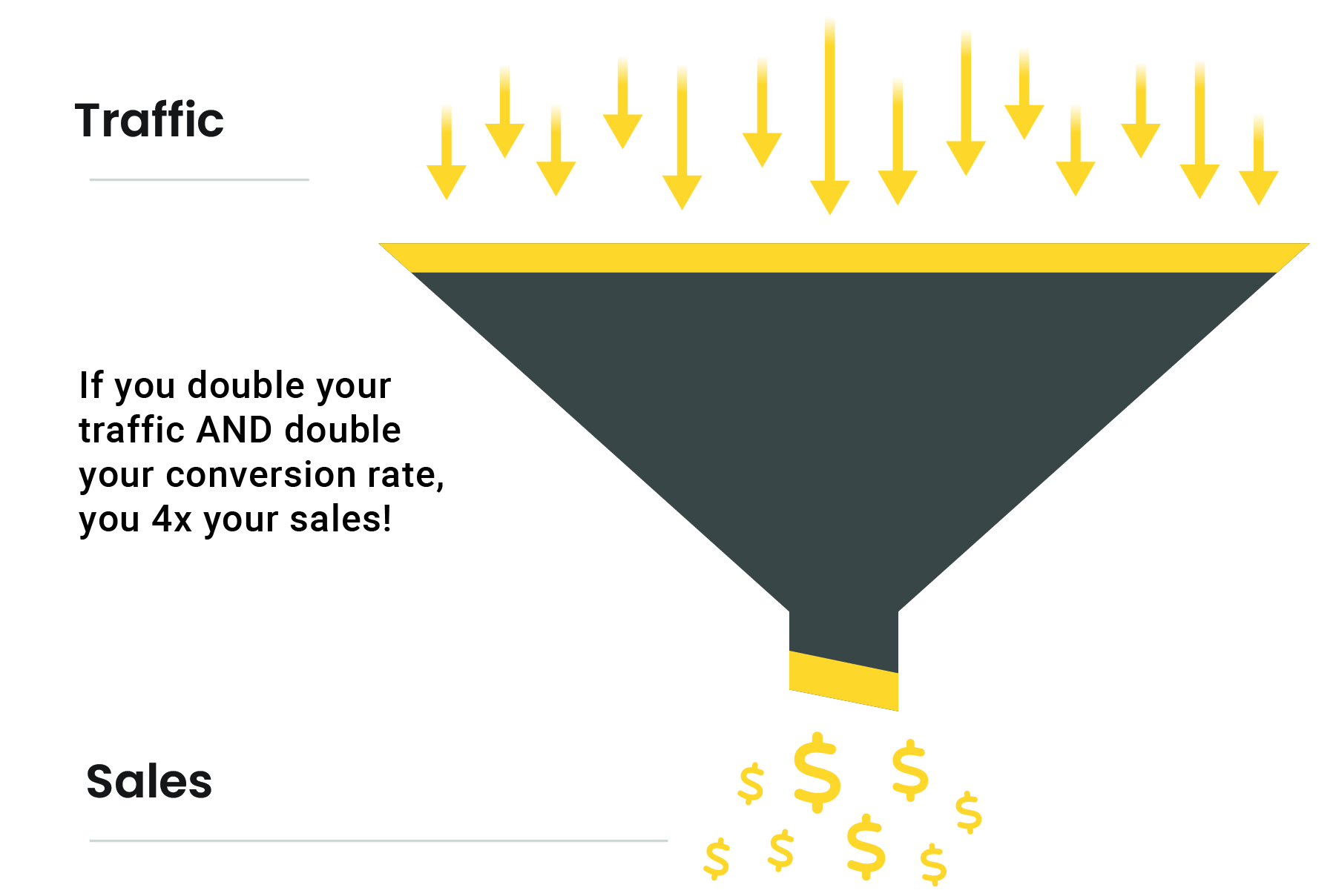 More traffic and higher conversion rates combined compound your sales