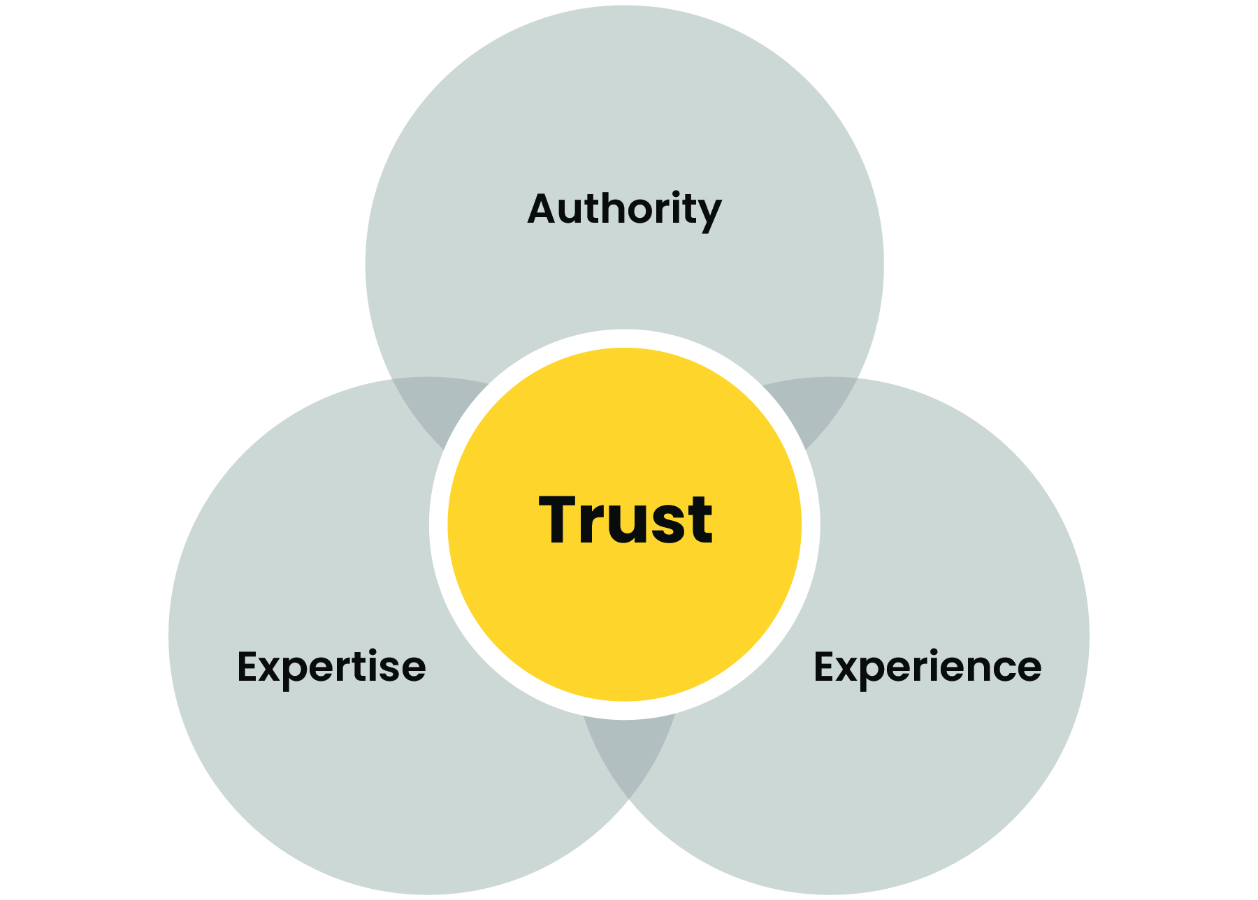 Trust is at the center of Google E-E-A-T