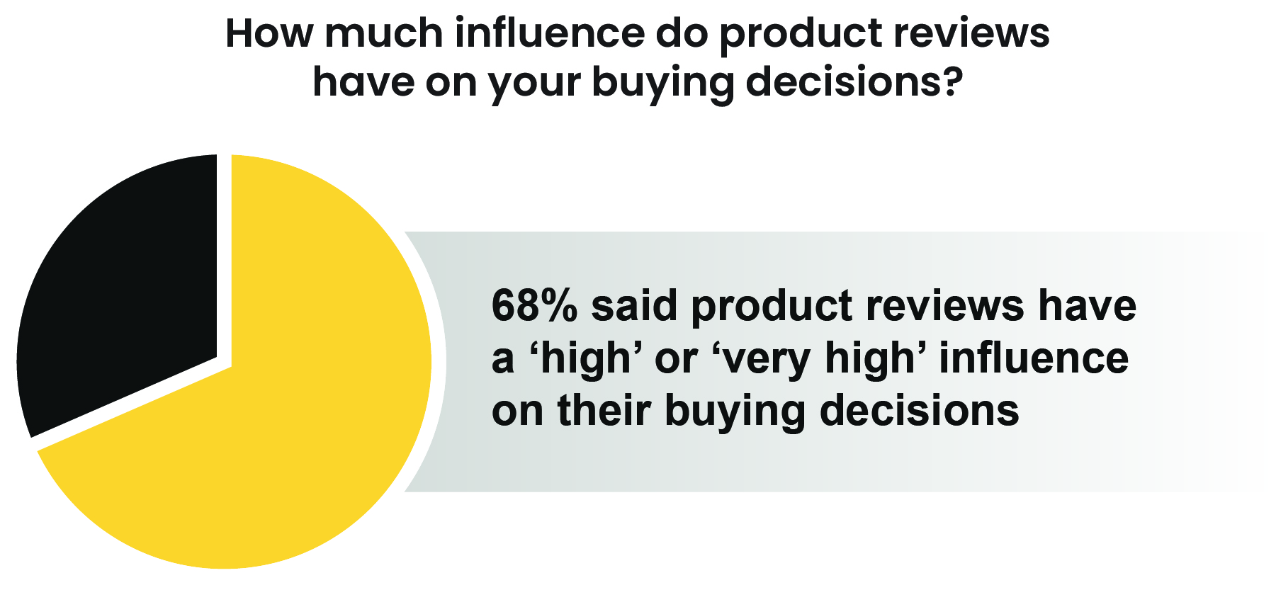  68% of consumers said product reviews have a high or 
very high influence on buying decisions