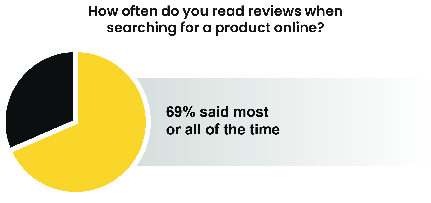 69% of consumers read product reviews most or all 
of the time