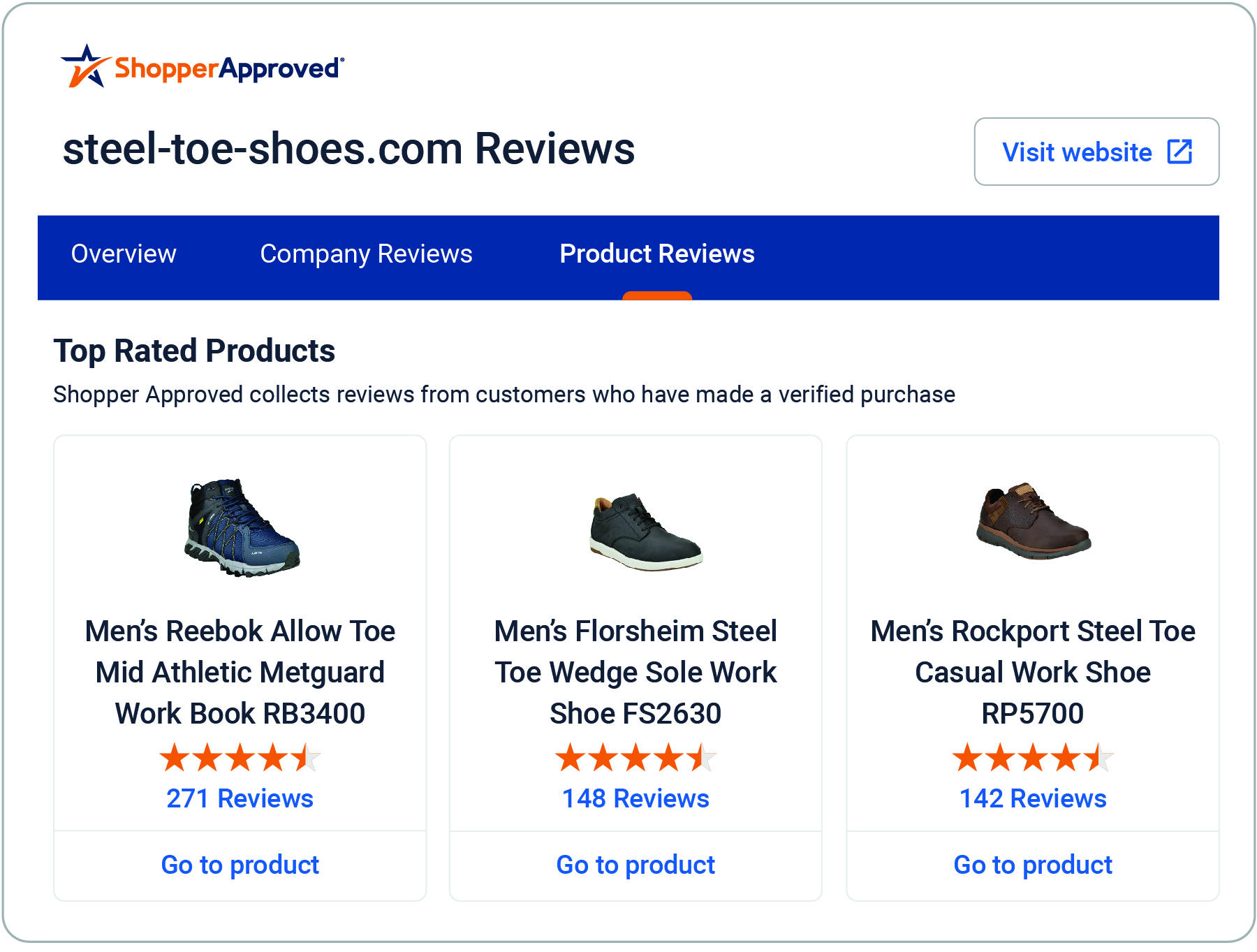 Product reviews can appear on various review platform certificate pages 