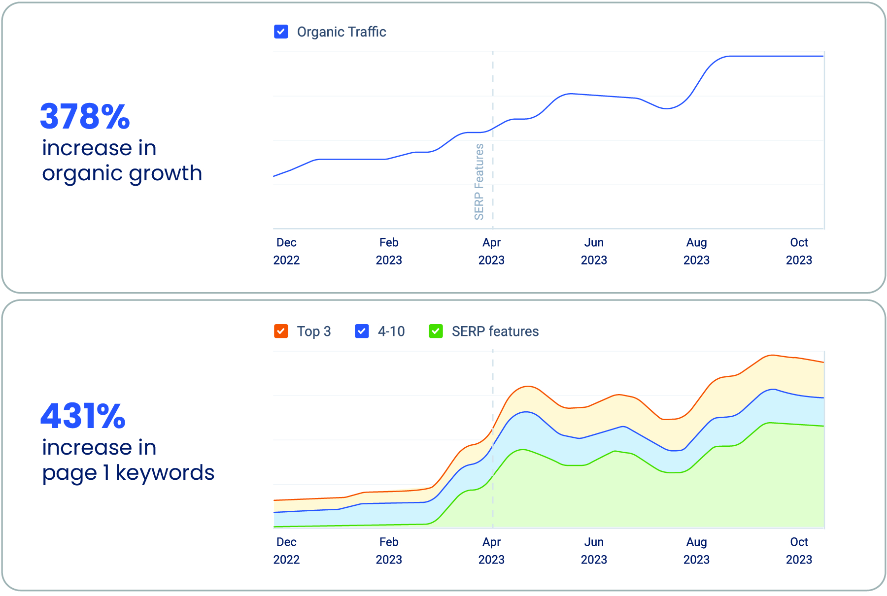 When keyword rankings increase, so does traffic