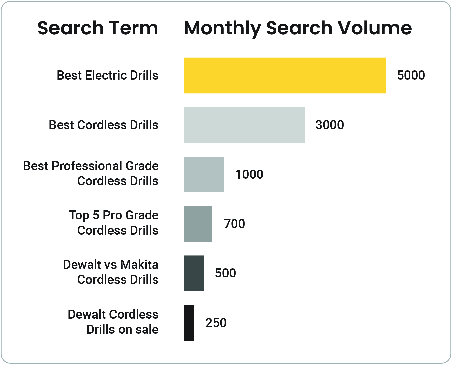 Consumers move along the conversion path as their 
research gets more and more specific