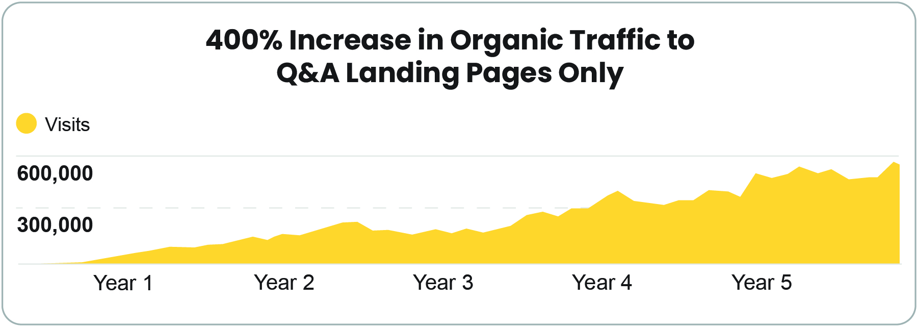 Q&A traffic of our pest control client (above), grew 
from 0 to almost 600,000 visitors/year